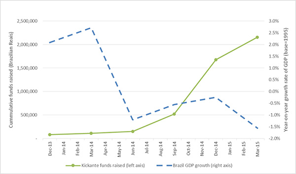 Gráfico sobre o crescimento da Kickante